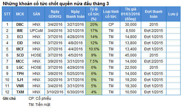 Cổ phiếu cần quan tâm ngày 9/3
