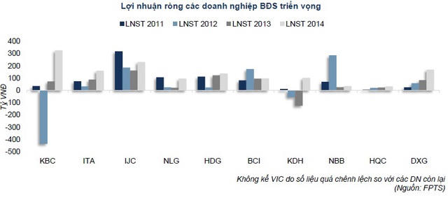 So găng về quỹ đất của đại gia địa ốc trên sàn chứng khoán