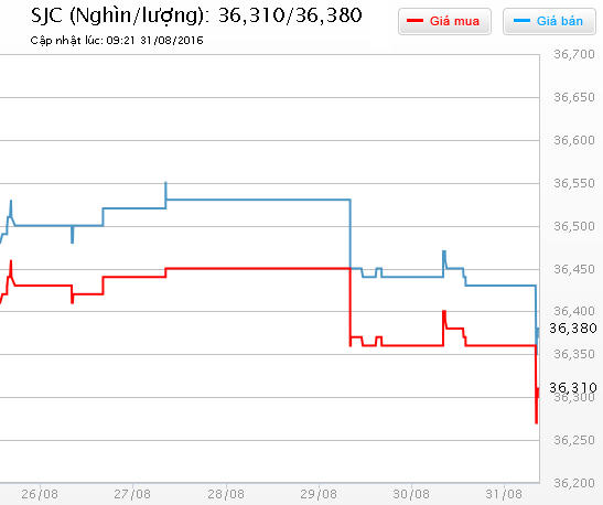 Chênh lệch giá vàng trong nước và thế giới lên hơn 1.06 triệu đồng/lượng