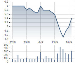 Sự kiện chứng khoán đáng chú ý ngày 23/9