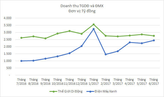 Mua lại Trần Anh, Thế Giới Di Động được gì?