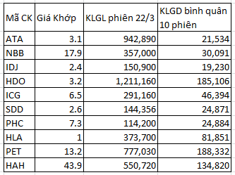 Những cổ phiếu này đã giao dịch đột biến, hãy để mắt đến nó!