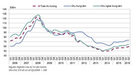 Áp lực dư cung văn phòng cho thuê ở ngoại thành