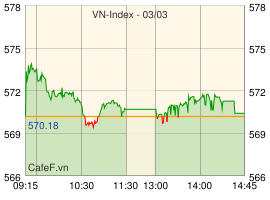 HAG và HNG,VN-Index,Kết thúc phiên giao dịch