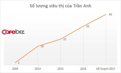 Mua lại Trần Anh, Thế Giới Di Động được gì?
