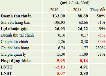 JVC tiếp tục lỗ hơn 5 tỷ đồng trong quý 1, nguy cơ hủy niêm yết đang cận kề?