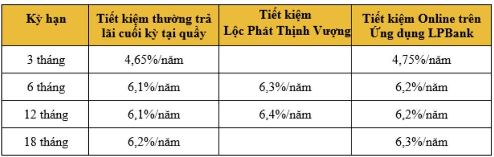 LPBank cộng thêm tới 1,5%/năm lãi suất cho khách hàng gửi tiết kiệm - ảnh 1