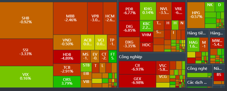 VN-Index giảm hơn 30 điểm, khối ngoại xả hơn 570 tỷ đồng cổ phiếu SSI - ảnh 1