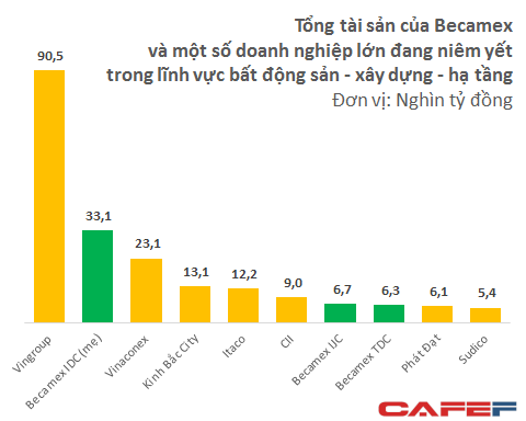 Số liệu tính đến 31/12/2014, riêng số liệu của Becamex tính đến 30/6/2014