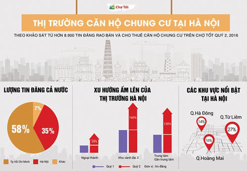 Xu hướng thị trường chung cư, văn phòng cho thuê tại Hà Nội
