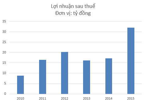 Cổ phiếu của một công ty niêm yết kinh doanh vàng mã đã tăng “phi mã” trong năm 2016