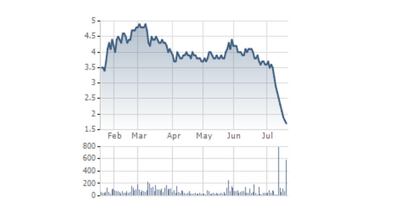 Tổng giám đốc khoáng sản Á Cường (ACM) bị bán giải chấp 3,7 triệu cổ phiếu