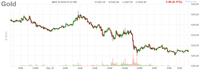 Giá vàng lao dốc khi chứng khoán hút nhà đầu tư