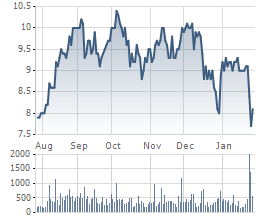 Biến động giá cổ phiếu SCR trong 6 tháng