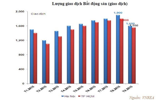 Địa ốc cuối năm: Nguồn cung đang tăng mạnh, giao dịch đi xuống