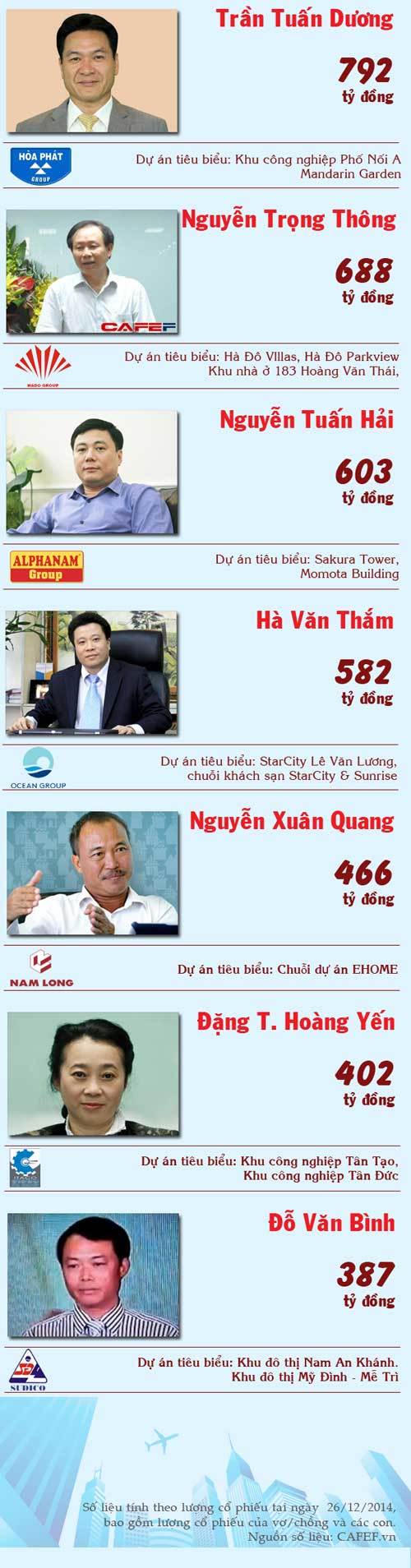 giàu-có, siêu-giàu, Phạm-Nhật-Vượng, Đặng-Thành-Tâm, Như-Loan, Hà-Văn-Thắm giàu-có, siêu-giàu, Phạm-Nhật-Vượng, Đặng-Thành-Tâm, Như-Loan, Hà-Văn-Thắm