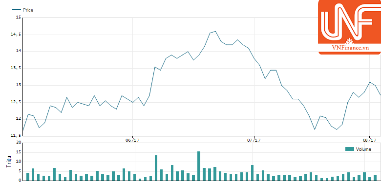 Đà tăng của cổ phiếu STB bị "chặn đứng" sau tin cựu lãnh đạo Trầm Bê bị bắt