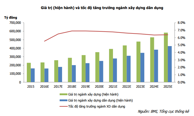 Bất động sản ấm lên, ngành xây dựng đợi chờ hưởng lợi