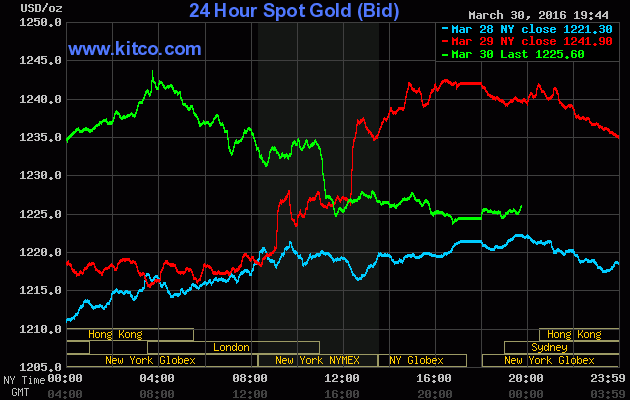 Giá vàng lao dốc khi chứng khoán hút nhà đầu tư