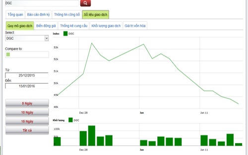 Biểu đồ giao dịch cổ phiếu DGC trong thời gian qua - Nguồn: HNX.