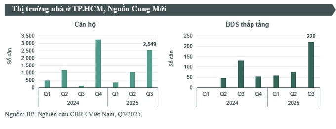Thị trường bất động sản TP HCM sôi động trở lại, dòng tiền vẫn chọn vùng ven