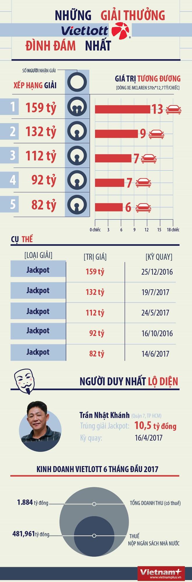 [Infographics] Những giải Vietlott đình đám nhất từ trước tới nay