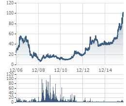 Cổ phiếu lên cao kỷ lục, Bóng đèn Rạng Đông chốt quyền tạm ứng 20% cổ tức bằng tiền vào ngày 7/9