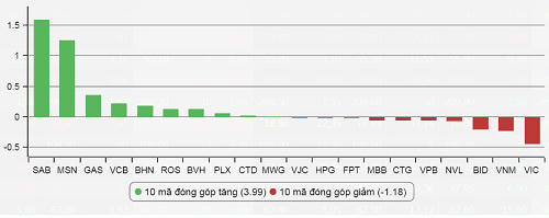 VN-Index vượt mốc 800 điểm sau gần 10 năm
