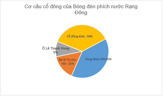 Bóng đèn Rạng Đông chi tiếp cổ tức 20% bằng tiền