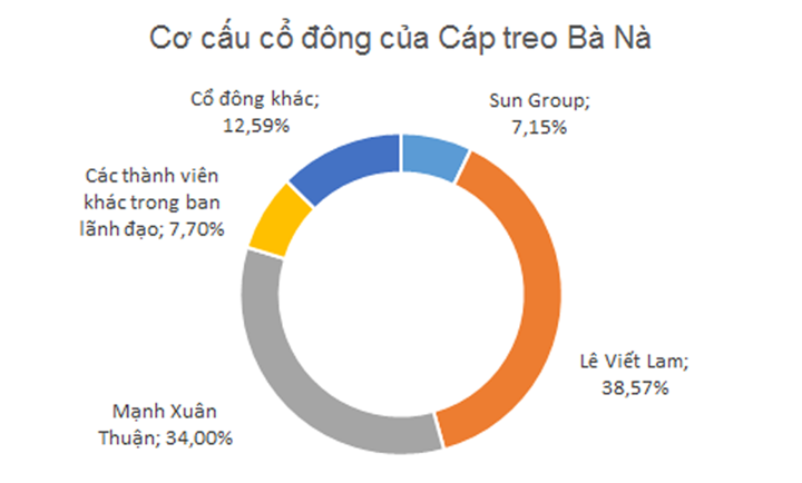 Chân dung đại gia mới nổi sắp đưa cáp treo Bà Nà lên sàn
