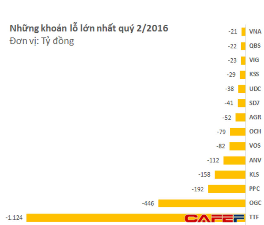 Lộ diện những khoản lỗ "khủng khiếp" nhất quý 2/2016