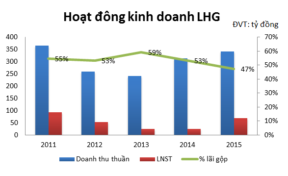 Tổng Giám Đốc 9x làm "dậy sóng" cổ phiếu LHG