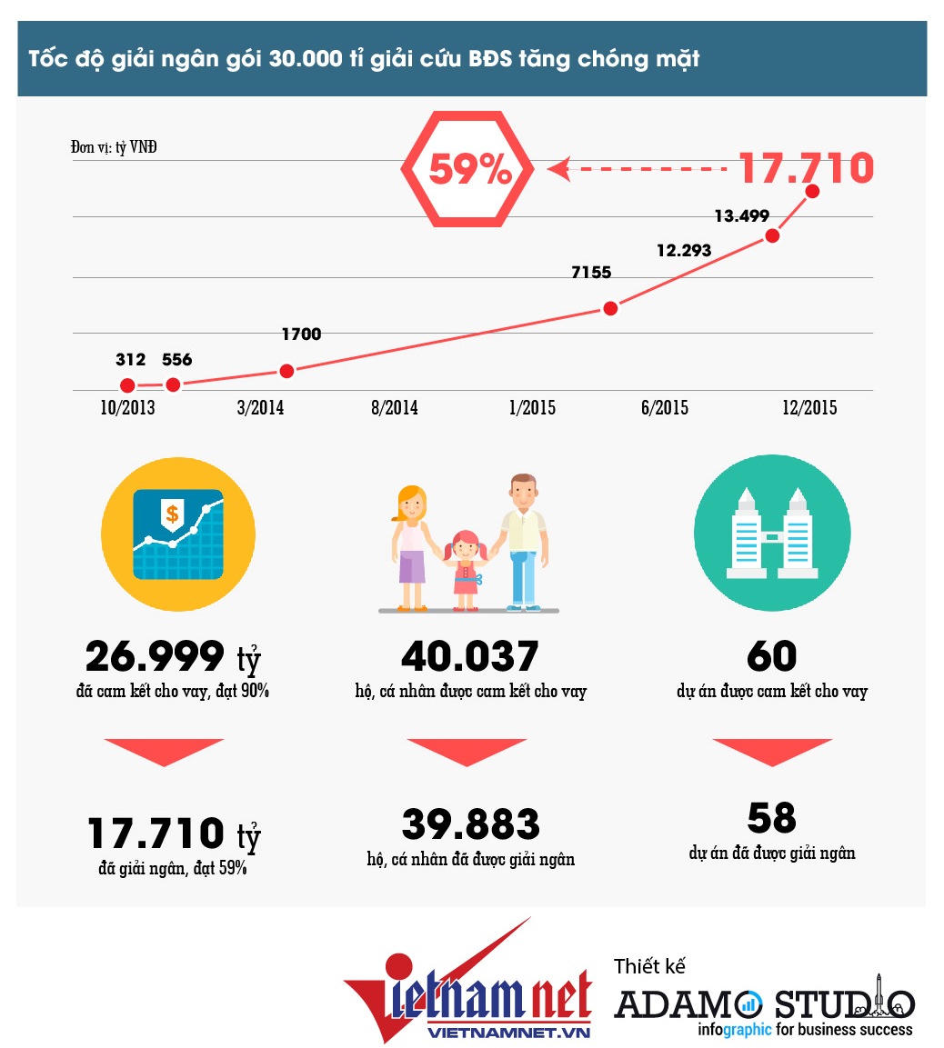 Gói 30.000 tỷ chờ "phán quyết", nhiều dự án hủy kế hoạch mở bán
