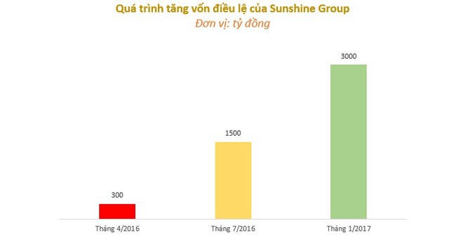 Đỗ Anh Tuấn – Ông chủ bí ẩn tập đoàn Sunshine: Xuất thân từ dân công chức, sở hữu khối tài sản nghìn tỷ