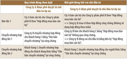 Môi giới địa ốc “đóng thế” chủ đầu tư, mối họa khó lường