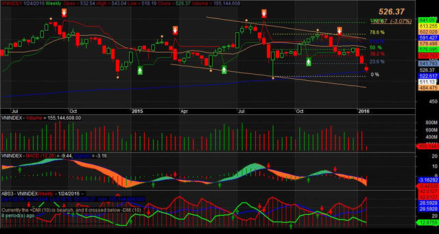 VnIndex đã giảm sâu phiên hôm nay nhưng một tín hiệu đáng chú ý là cầu bắt đáy đã diễn ra ở một số mã