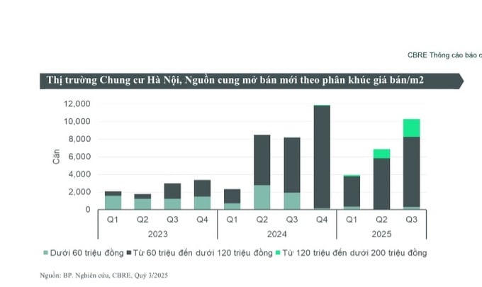 Nguồn: CBRE Việt Nam.
