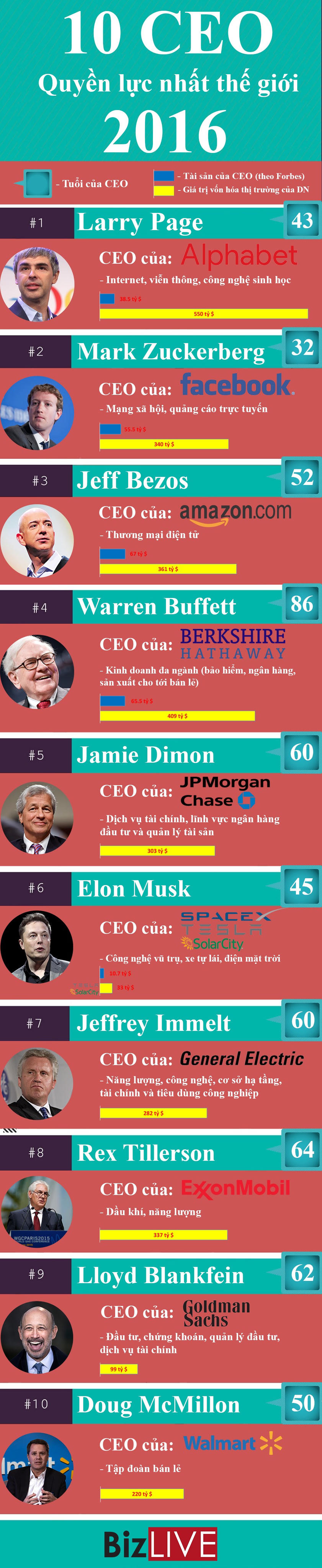 [Infographic] Chân dung 10 CEO quyền lực nhất thế giới năm 2016