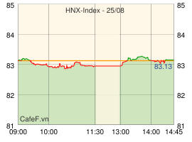 Hai sàn đóng cửa trái chiều, TTF tăng trần với thanh khoản lớn nhất thị trường
