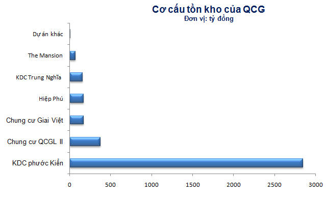 10 ông lớn địa ốc "tồn kho" hơn 40 nghìn tỷ đồng