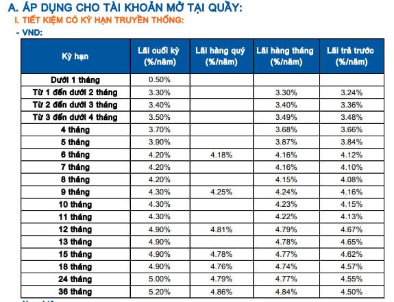 Sacombank tăng mạnh lãi suất tiền gửi ngắn hạn - ảnh 1
