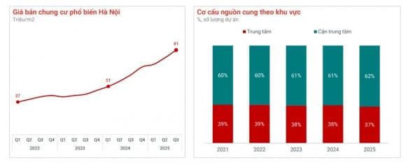 Giá chung cư Hà Nội lập đỉnh mới