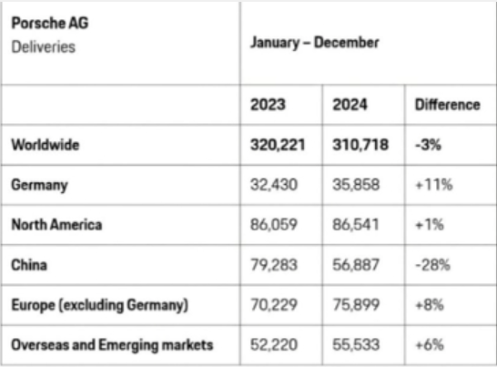 Huyền thoại ô tô châu Âu chìm trong khủng hoảng, lợi nhuận bốc hơi 99% - ảnh 3