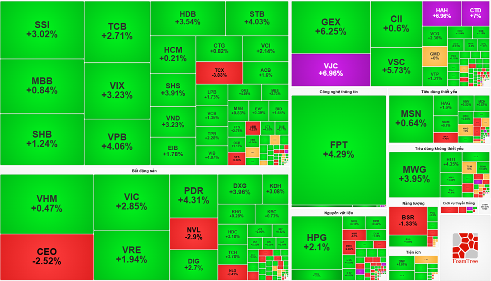 VN-Index tăng gần 28 điểm, khối ngoại mua ròng hơn 1.200 tỷ đồng cổ phiếu FPT - ảnh 1