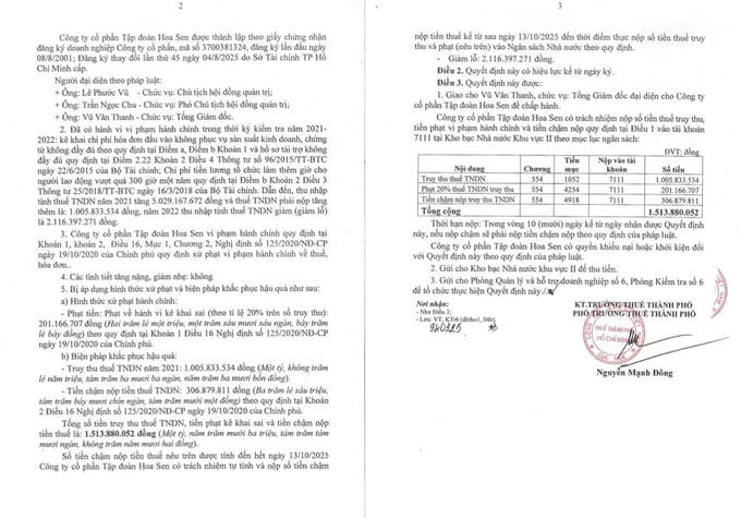 Tập đoàn Hoa Sen bị phạt và truy thu thuế hơn 1,5 tỷ đồng