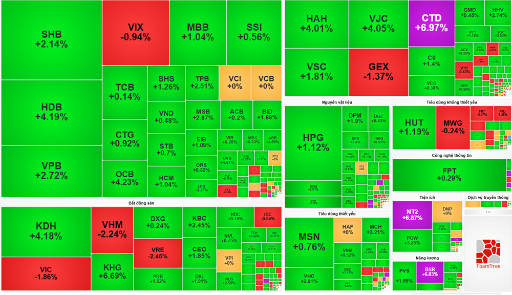 Dòng tiền nội giữ nhịp, VN-Index duy trì sắc xanh trong phiên sáng 29/10 