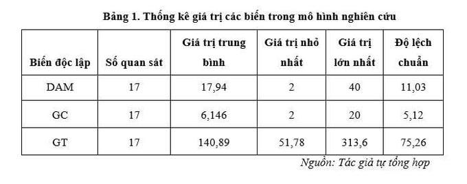 Tác động của giá than, giá CERS và lượng dự án CDM đến khối lượng giao dịch tín chỉ CERS tại Việt Nam