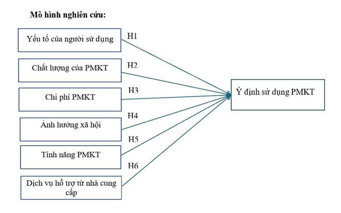 Các yếu tố ảnh hưởng đến ý định áp dụng phần mềm kế toán của SMEs tại Tp. Hồ Chí Minh