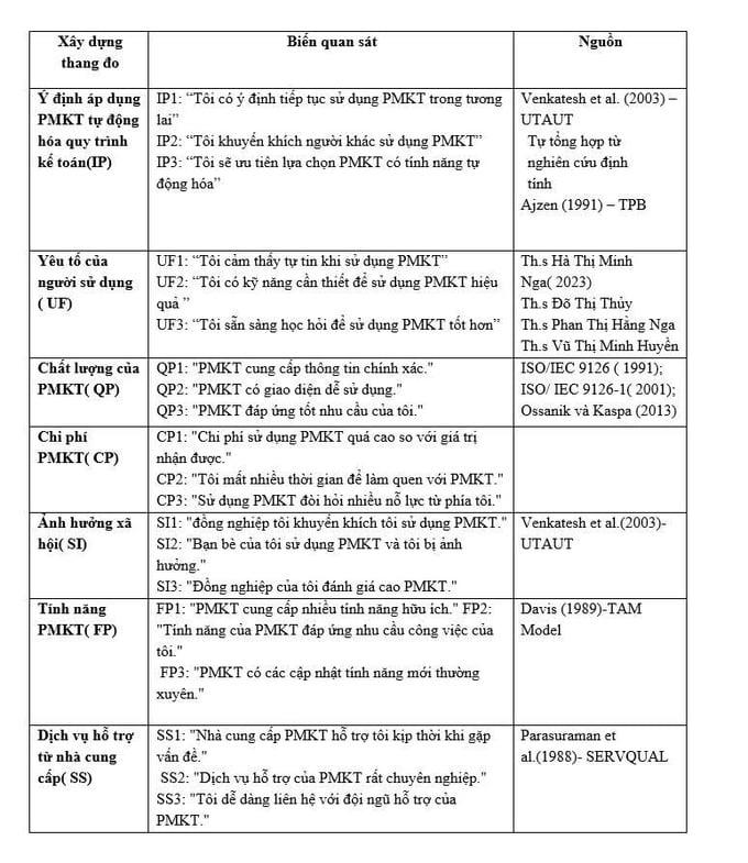 Các yếu tố ảnh hưởng đến ý định áp dụng phần mềm kế toán của SMEs tại Tp. Hồ Chí Minh