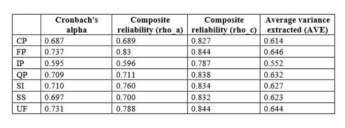 Các yếu tố ảnh hưởng đến ý định áp dụng phần mềm kế toán của SMEs tại Tp. Hồ Chí Minh